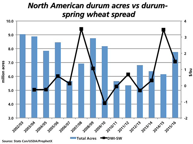 The blue bars represent durum acres seeded in Canada and the United States combined, as measured against the primary vertical axis on the left. The black line with markers represents the average crop-year difference between the National Durum Index and the National Spring Wheat Index, as measured against the secondary vertical axis on the right. (DTN graphic by Nick Scalise)