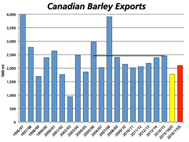 Canada&#039;s barley export forecast for 2015/16 (yellow bar) was trimmed in AAFC forecasts this week to roughly 1.8 million metric tons, down nearly 28% from the previous crop year while the lowest in 13 years. (DTN graphic by Nick Scalise)