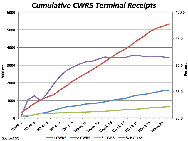 This chart shows the cumulative receipts of licensed terminals of CWRS wheat by grade. Cumulative receipts of No. 1 are shown by the blue line, as measured by the primary vertical axis, while No. 2 is shown by the red line and No. 3 by the green line. The percent of receipts in the top two grades is shown by the purple line, measured by the secondary vertical axis on the right. (DTN graphic by Nick Scalise)