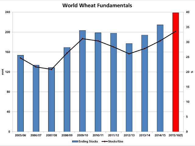 The February WASDE report saw an increase in estimated 2015-16 beginning stocks and global production along with a reduction in estimated global consumption, leading to a sharp increase in estimated global ending stocks of 239 million metric tons, as seen by the red bar measured against the primary vertical axis. The black line represents the global stocks to use, as measured against the secondary vertical axis on the right. (DTN graphic by Scott Kemper)