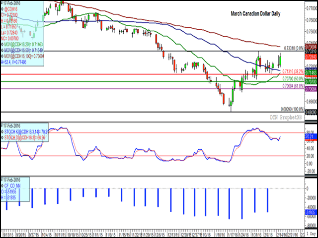 The Canadian dollar increased 7.7% from its Jan. 20 low to its Feb. 4 high, while the move Wednesday nears a further test of the Feb. 4 high. Trade remains largely within a 2-cent range. The most recent CFTC data shows non-commercial traders holding a net-short futures position of 51,935 contracts (lower study), an eight-week low. (DTN graphic by Nick Scalise)