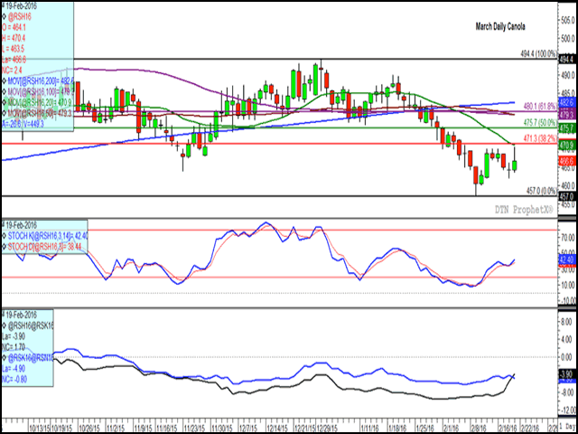 March canola reached a nine-day high on Friday while nearing a test of nearby resistance at $471.30/mt. The black line on the lower-study represents the March/May spread, which narrowed $4.90/mt this week to minus $3.90/mt, the narrowest this spread has traded since Nov. 18. (DTN graphic by Nick Scalise)