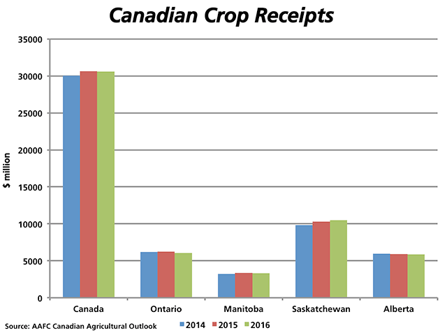 AAFC&#039;s 2016 Canadian Agricultural Outlook estimates that Canada&#039;s total crop receipts will be only marginally lower in 2016 than the previous year. Of the four major grain-producing provinces shown, only Saskatchewan is forecast to see crop receipts increase in 2016. (DTN graphic by Nick Scalise)