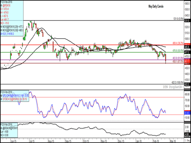 Today&#039;s $11.60/mt sell-off in the May canola contract reached the lowest level traded since the week of June 1 2015, while support was found at $458.10/mt, the 67% retracement of the move from the contract high to the contract low. The middle study shows momentum indicators turning lower, although they have yet to reach oversold levels below 20%. (DTN graphic by Nick Scalise)