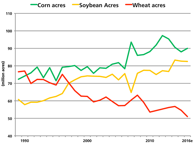 USDA&#039;s early forecasts show farmers planting 90 million acres of corn, 82.5 million acres of soybeans and 51 acres of wheat in 2016. (DTN Chart by Todd Hultman)