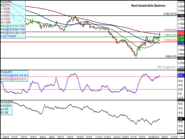 Thursday&#039;s move in the Canadian dollar of almost a full cent saw the March contract reach an 11-week high, while finishing above the contract&#039;s 100-day moving average. While the continuous crude oil contract bottomed later than the loonie (lower-study), it has rallied close to 30% from the Feb.11 low to today&#039;s high, supportive for the Canadian currency. (DTN graphic by Nick Scalise)