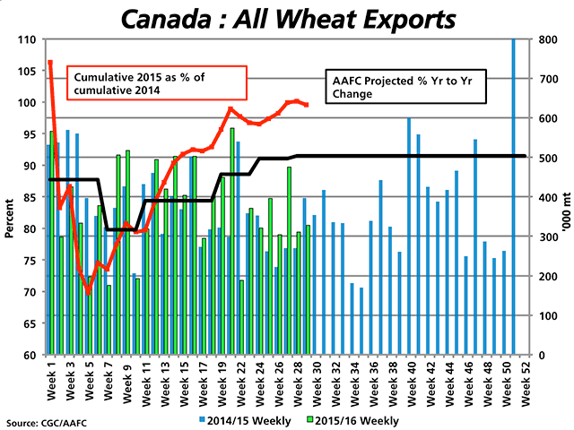 Weekly licensed shipments of Canada&#039;s all-wheat (including durum) for week 29 was reported at 327,100 metric tons (green bar), down from the 396,900 mt shipped the same week a year ago (blue bars). Total licensed exports of all-wheat for the 2015/16 crop year are 99.5% of last year&#039;s cumulative total for the same period (red line), above the current AAFC forecast for an 8.5% drop in export volumes year over year (black line). Wheat exports remain on pace to rival last year&#039;s volumes. (DTN graphic by Nick Scalise)