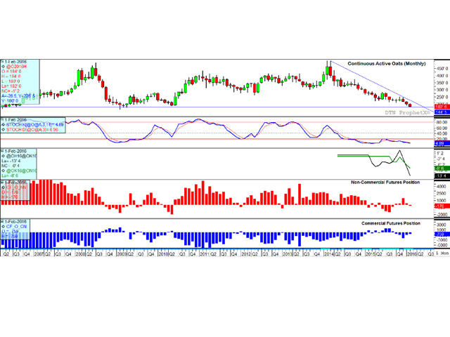 The continuous active monthly oats chart shows a third consecutive monthly tumble in February, with lows reaching the lowest level since May 2009. There remains bearish signals, with momentum indicators trending lower while in oversold territory (second study), weakening futures spreads (third study), while both noncommercial traders (fourth study) and commercial traders (fifth study) hold a net-short futures position. (DTN graphic)