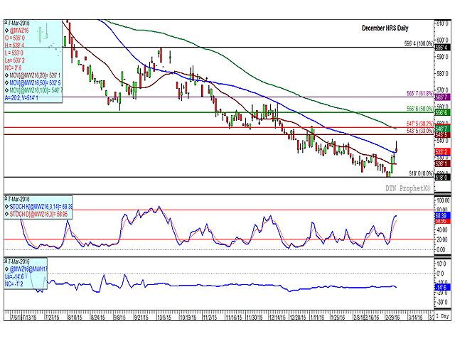 The December hard red spring wheat daily chart shows prices reaching a double-bottom contract-low last week of $5.18/bu and has since bounced higher, including a 2 3/4-cent mover higher in Monday&#039;s trade. Monday&#039;s move saw the price fall back from session highs, while the second study shows that momentum in the short-term uptrend may be stalling. The lower study shows the Dec/March spread weakening by 1 cent today to minus 14 1/2 cents, a growing sign of bearishness. (DTN graphic by Anthony Greder)