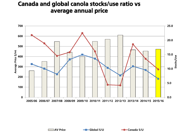 The red line represents Canada&#039;s canola stocks-to-use ratio while the blue line represents the global canola/rapeseed stocks-to-use ratio. Both will fall for the second straight year given current 2015/16 estimates. The grey bars represent the average continuous daily future for the Aug. 1 to July 31 crop year, while the yellow bar represents the average since Aug. 1, 2015. (DTN graphic by Scott Kemper)