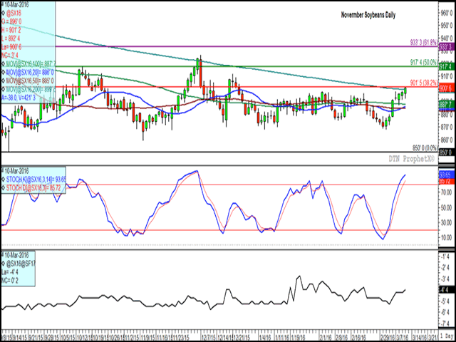 November soybeans broke out above the range traded over the past 11 weeks in Thursday&#039;s trade, while ending above its 200-day moving average (green line) for the first time since December. The middle-study shows momentum indicators on the daily chart in over-bought territory. The lower study indicates a narrowing of the Nov16/Jan17 spread, a sign of supportive commercial interest. (DTN graphic by Nick Scalise)