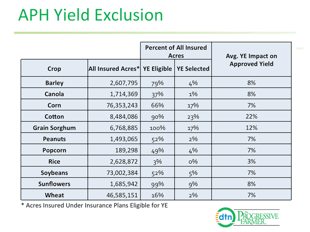 Only a fraction of the acres eligible to "forgive and forget" extremely low yields chose the option in 2015. But of those who did, cotton growers raised their APH 22% and corn growers 7%.
