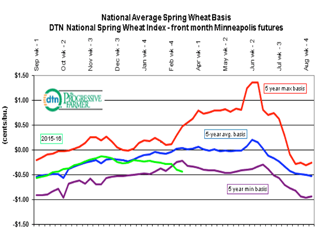 This chart shows the weakening spot cash basis for spring wheat in the United States, with the current spring wheat basis (green line) trading well-below average (blue line) as well as below the weakest basis seen in the past five years (purple line). On average, basis has tended to stabilize until late May.