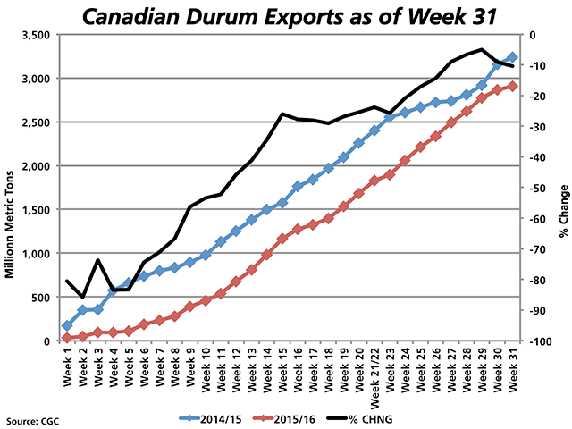 This chart compares Canada&#039;s cumulative durum exports for 2014/15 (blue line) with 2015/16 (red line) to the end of week 31, or the week ending March 6. The black line represents the year-over-year percent change in export volumes, as measured against the secondary vertical axis on the right. As of week 31, 2.903 mmt of durum has been exported, representing a volume which is 10.4% below year-ago volumes (licensed exports only).