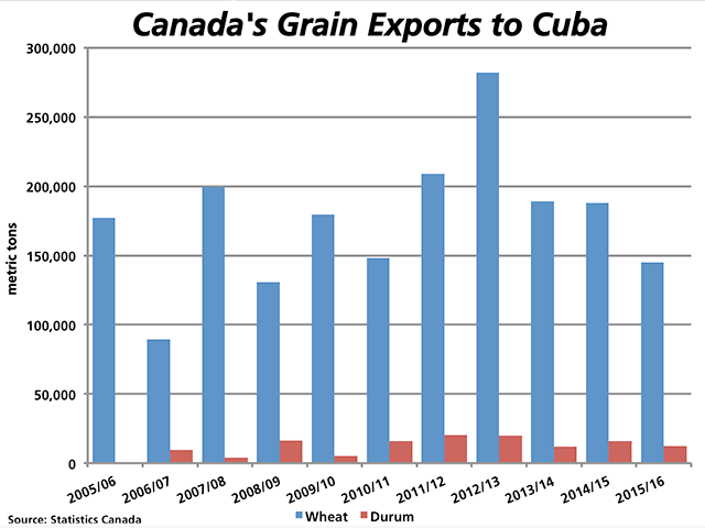 Canada&#039;s exports of grain to Cuba includes 145,000 metric tons of wheat and 12,300 mt of durum between August and January this crop year, while combined exports have averaged 220,000 mt over the past five years, reaching a high of 301,737 mt in 2012/13. (DTN graphic by Nick Scalise)