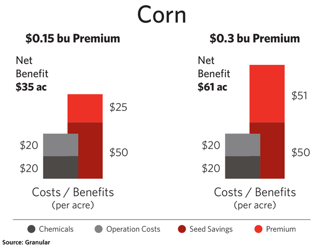 Assuming the same 170 bpa yields conventional or GM corn, someone who earned a 30-cent/bu. non-GM premium could be expected to capture a $61/acre net benefit. That advantage slips to $35/acre qith a 15-cent/bu. premium, Granular says. 