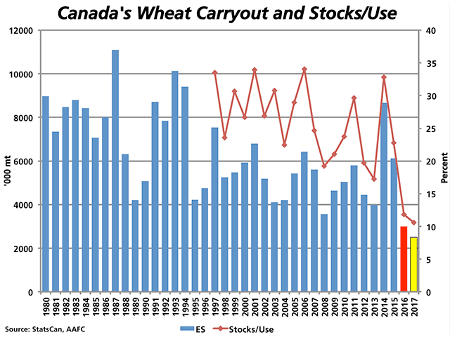 The blue bars represent Canada&#039;s year-end July 31 carryout of wheat (excluding durum) since 1980. The orange bar represents the AAFC estimate for 2015/16 of 3 million metric tons while the yellow bar represents the estimate for 2016/17 at 2.5 mmt. The red line represents the year-end stocks as a percentage of annual demand, as measured against the secondary vertical axis on the right. (DTN graphic by Nick Scalise)