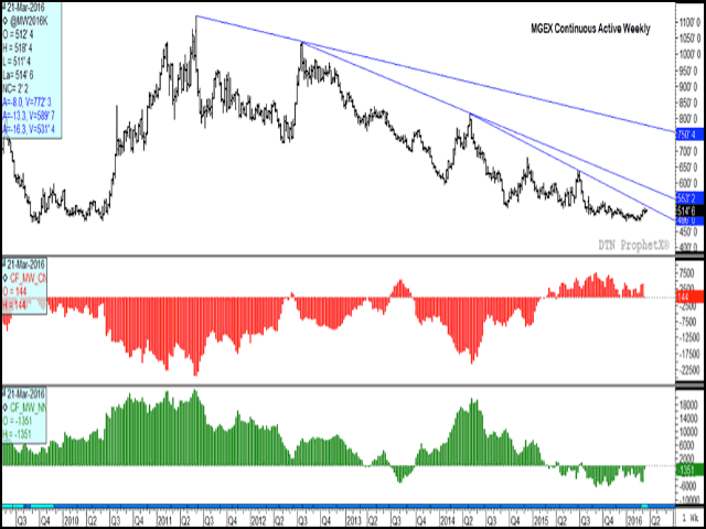 The long-term continuous active HRS chart is near a test of trend line resistance at $5.28/bu. The middle study histogram shows commercial traders holding a small net-long futures position of 144 contracts, while the green bars on the lower histogram shows noncommercial traders sharply reducing their net-short position to 1,351 contracts in the past week. (DTN graphic by Nick Scalise)