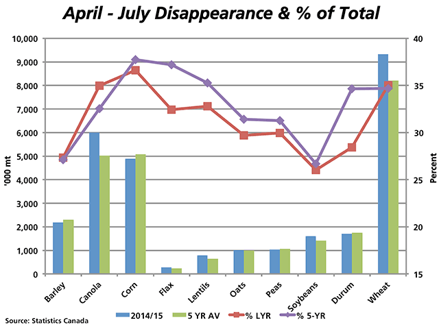 The blue bars represent April 1-through-July 31 disappearance for selected crops (April 1-through-August 31 in the case of corn and soybeans), while the green bars represent the five-year average disappearance, measure in metric tons on the primary vertical axis. The red line represents this disappearance as a percentage of total annual disappearance in 2014/15, while the purple line represents the five-year average disappearance as a percentage of the five-year average of total demand. Both lines are measured against the secondary vertical axis. (DTN graphic by Nick Scalise)