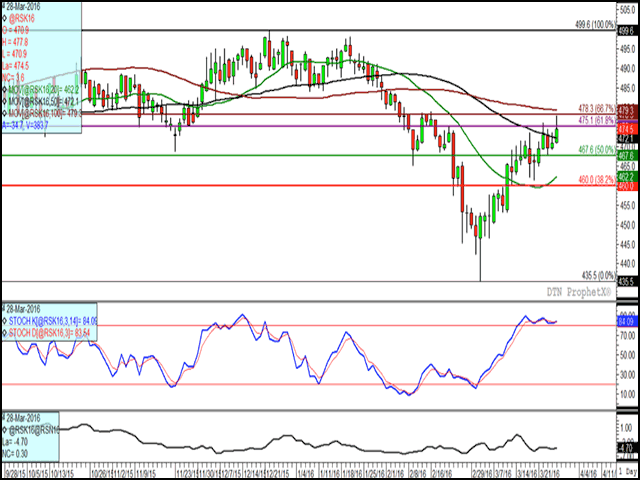 Given rumors that China may delay the tighter import tolerances for canola, prices rallied above resistance today to the highest level since Feb. 16, while closing above the contract&#039;s 50-day moving average for the first time in more than two months. The lower study shows the May-over-July spread, which narrowed only slightly to minus $4.70/mt, while the bulk of the activity was due to nervous investor short-covering. (DTN graphic by Nick Scalise)