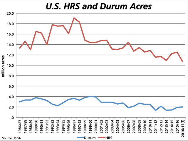 Thursday&#039;s USDA data saw 2016 hard red spring seeded acres estimated at 10.7 million acres, below expectations and 14.5% below 2015. Durum acres are expected to increase 3% from 2015 to 2 million acres, above expectations and the area seeded in 2015 while equal to the 10-year average. (DTN graphic by Nick Scalise)