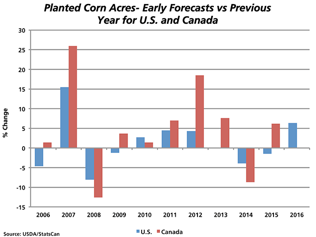 This chart focuses on the percent change in corn acres reported in the USDA&#039;s March 31 Prospective Planting report as compared to the previous year(blue bars), while the red bars represent Statistics Canada&#039;s Principal field crop areas report estimate for Canadian  corn acres as compared to the previous year. (DTN graphic by Nick Scalise)