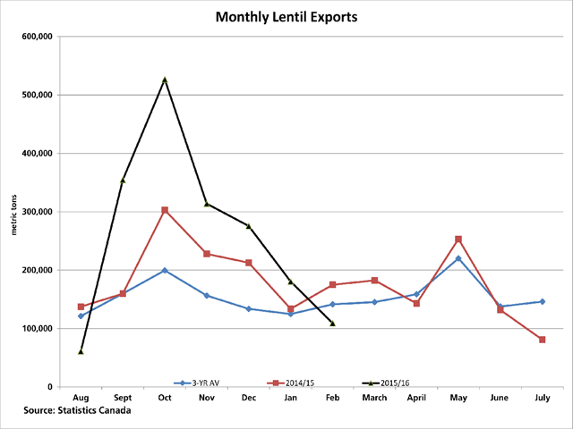 A total volume of 109,092 metric tons of lentils were exported in February, below the volume shipped in February 2015 and the three-year average for the month. Given high monthly volumes shipped earlier in the crop year, cumulative shipments are well-ahead of last year and the average pace. (DTN graphic by Scott R Kemper)