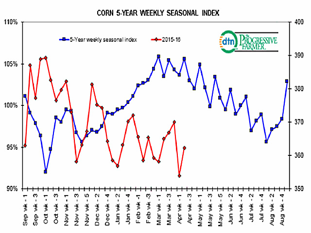 The corn market&#039;s five-year seasonal trend (blue line) tends to drift lower from a seasonal high in early March to an early August low, which could weigh further on the weak fundamentals facing the corn market, as measured against the primary vertical axis. The red line shows the current weekly trend in the nearby future, as measured against the secondary vertical axis. (DTN graphic by Scott Kemper) 