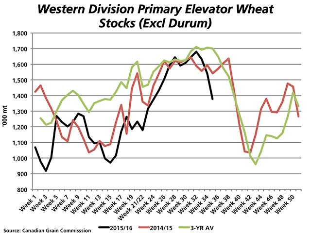 The black line represents the trend seen in licensed country elevator wheat stocks (excluding durum) for the current crop year, which compares to the 2014/15 crop year (red line) and the three-year average (green line). Stocks are falling faster than normal for this time. (DTN graphic by Nick Scalise)