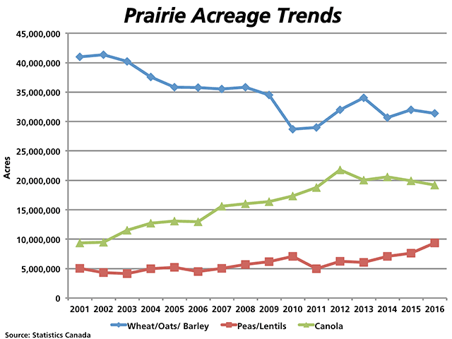This chart compares the trend in area planted to cereals on the Prairies (blue line is wheat, oats and barley) over the past 15 years (2001-2015) with the trend in canola acres (green line) and the trend in combined pea and lentil acres (red line). (DTN graphic by Nick Scalise)