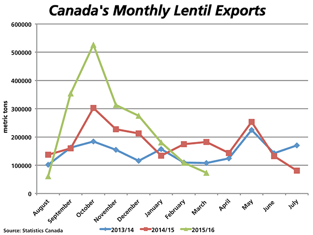 Lentil exports in March were the lowest volume seen since August (green line), having fallen for five consecutive months as supplies tighten. With StatsCan data covering the first two-thirds of the crop year, cumulative exports of close to 1.9 million metric tons are 79% of the government&#039;s 2.4 mmt export target. (DTN graphic by Nick Scalise)