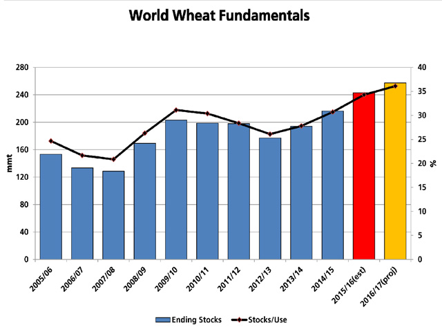 Tuesday&#039;s USDA report points to a possible tough year ahead in global wheat markets. 2015/16 estimated ending stocks (orange bar) was increased to a record 242.91 million metric tons, above expectations, while 2016/17 ending stocks are projected at 257.34 mmt (yellow bar). Global stocks as a percent of use (black line) is expected to increase for the fourth consecutive year to 36.1%, which would be the highest since 1997/98. (DTN graphic by Scott R Kemper)