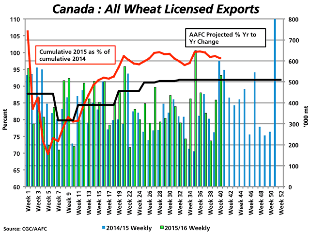 Weekly licensed shipments of Canada&#039;s all-wheat (including durum) for week 40 was reported at 531,400 metric tons (green bar), down from the 599,500 mt shipped the same week a year ago (blue bar, secondary vertical axis). Total licensed exports of all-wheat for the 2015/16 crop year are 98.3% of last year&#039;s cumulative total for the same period (red line, primary vertical axis), above the current AAFC forecast for an 8.1% drop in export volumes year over year (black line). (DTN graphic by Nick Scalise)