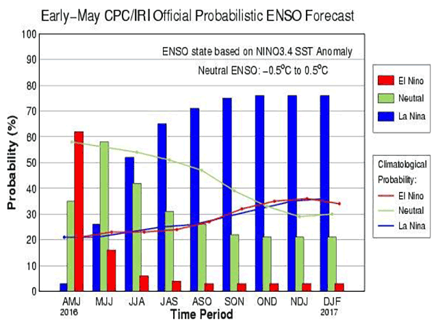 Pacific sea surface temperature forecasts have enough cooling in the next few weeks to produce a 52% chance of La Nina during June/July/August -- with stressful implications for crops. (IRI graphic) 