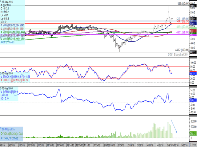 Old-crop canola appears to be moving into a sideways trading range, while consolidating close to the lower-end of the wide-range traded the week of May 9. Monday&#039;s close was near unchanged after trading over a $7.10/mt trading range. The third study shows the July trading at a $3/mt premium to the November contract, a sign of front-end commercial demand. The lower study shows volume contracting for four consecutive sessions, perhaps signaling a lack of conviction by traders in the current short-term uptrend. (DTN graphic by Nick Scalise)