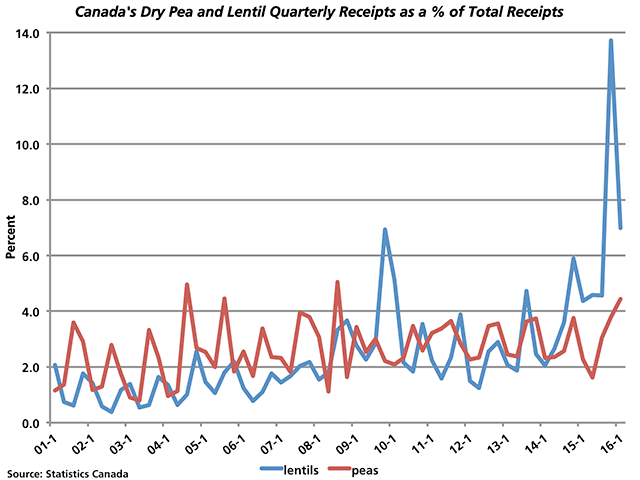 Pulse crop receipts are having a significant impact on prairie crop receipts, with Wednesday&#039;s Statistics Canada farm cash receipt data for the first quarter of 2016 showing dry pea receipts up 119% from last year while lentil receipts were up 79.5%. This chart shows the trend in receipts for these crops by quarter over the past 15 years, as a percentage of total crop receipts. (DTN graphic by Nick Scalise)