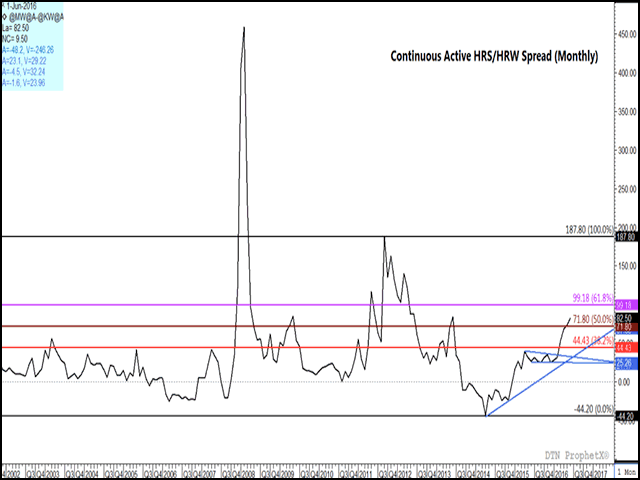 The continuous active HRS/HRW monthly spread has trended higher since April 2014, while closing at 82 1/2 cents on Monday (HRS over HRW), while nearing a test of resistance at 84 cents, the June 2013 high. A breach of this resistance could result in a further move to a test of 99 cents.