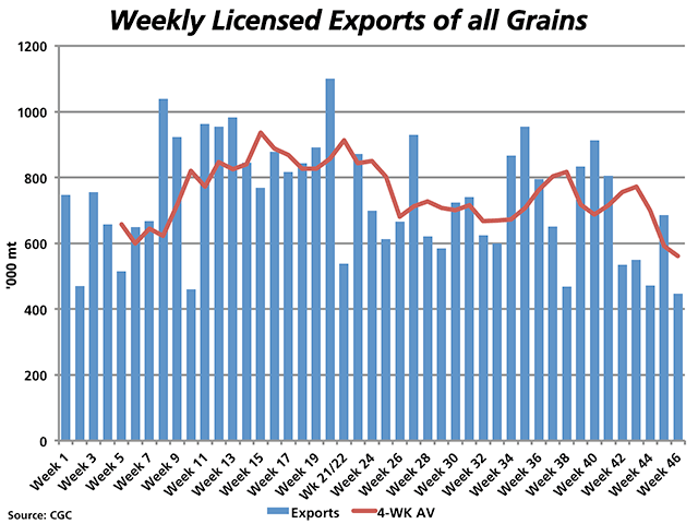 Week 46 Canadian Grain Commission shows waning export activity from licensed terminals, with 446,400 metric tons of all grains shipped, which is the smallest weekly volume reported this crop year, given the combined week 21 and 22 data. Movement is well below the four-week moving average (red line). (DTN graphic by Nick Scalise)