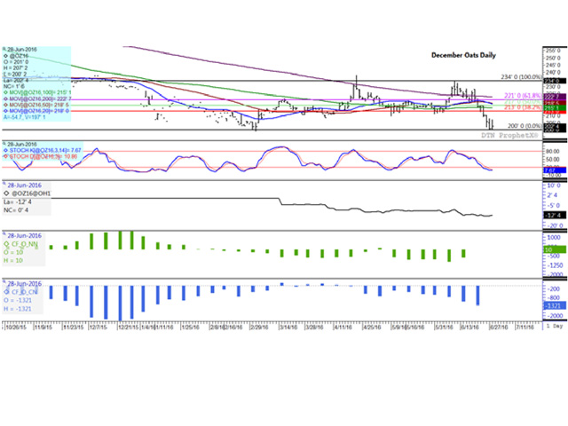 After holding just above contract lows in Monday&#039;s trade, December oats consolidated Tuesday while closing slightly higher in the lower-half of today&#039;s range. Support was seen from commercial buying interest given the weakening Dec/March carry to 12 1/2 cents (second study), while this same group has increased their bearish net-short futures position over the past six weeks to the largest held since early January (lower study). The fourth study shows investors moving from a net-short to a modest net-long position in the latest CFTC report (third study). (DTN graphic by Scott Kemper)