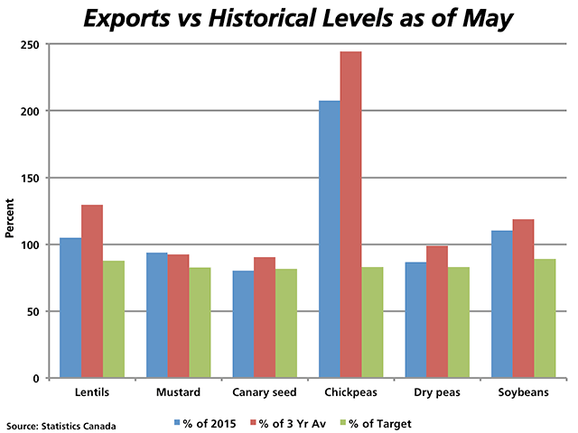 This chart depicts crop-year exports for miscellaneous crops as of the end of May, as a percent of the same period in 2014/15 (blue bars), as a percent of the three-year average (red bars) and as a percent of the current AAFC demand forecasts for the current crop year (green bars). (DTN graphic by Nick Scalise)
