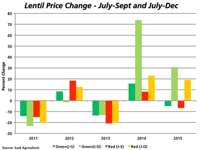 The dark green bars and the dark red bars represent the percent change in price of large green lentils and red lentils between early July and the first week of September. The light green and orange bars represent the percent change in price between July and December for these two commodities. (DTN graphic by Nick Scalise)