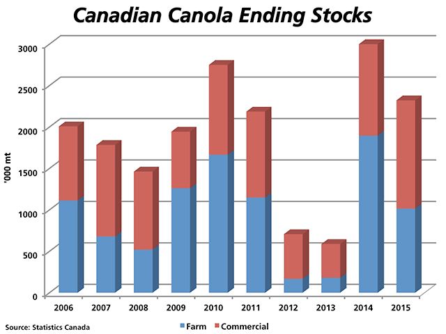 This chart highlights the July 31 canola ending stocks over the past 10 years and where those stocks are situated. In the eight years of higher ending stocks, the average carryout was close to split evenly between commercial and farm stocks. 