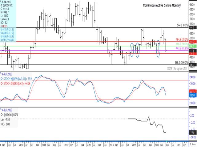 November canola consolidated on Tuesday, after coming within $6.70/mt of testing long-term support in Monday&#039;s trade. This continuous chart shows canola reaching a low of $437.60/mt in January 2015, $437.10/mt in April 2015 and a $435.50/mt low during the month of March 2016. (DTN graphic by Nick Scalise)