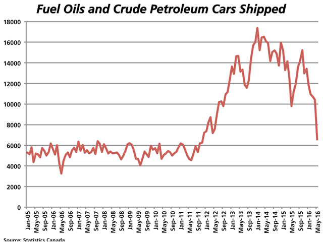 On Wednesday, Statistics Canada reported a plunge in oil by rail movement in May, although the slide had begun months earlier. The number of cars of crude shipped in May was 36.9% below the previous month and 33.1% below May 2015 and the lowest since November 2011. (DTN graphic by Nick Scalise)