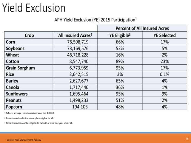 Only a fraction of the crops eligibile for YE opted for coverage in 2015, but most would have benefitted by automatically upping their APH and coverage per acre.