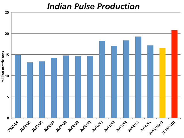 Tuesday&#039;s 4th Advance Estimates of crop production released by India&#039;s Agriculture Ministry saw the 2015/16 pulse production estimate trimmed by 590,000 metric tons to 16.47 million metric tons (yellow bar), a six-year low. Earlier this year, the government approved a target of 20.75 mmt for 2016/17 (orange bar). (DTN graphic by Nick Scalise)