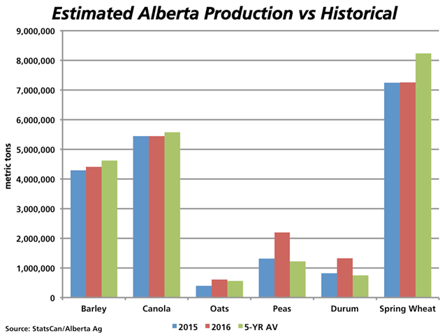 This chart compares Alberta&#039;s production prospects for 2016 (red bars) using Alberta Agriculture&#039;s estimated yields, Statistics Canada&#039;s acreage estimates and historical seeded to harvested relationships. 2015 production is indicated by the blue bars while the five-year average is shown by the green bars. (DTN graphic by Nick Scalise)