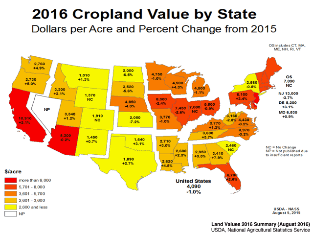 Cropland values bounced all over the map in 2016, with regions like the Corn Belt sliding while the Delta, Southeast, Southern Plains and Pacific Northwest racked up gains. 