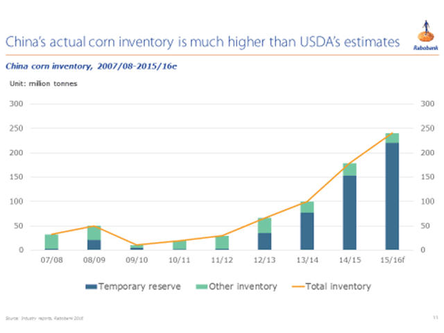 A chart from Rabobank showing its projection on China&#039;s corn reserves. The figures are more than double what USDA projects for China corn stocks. 