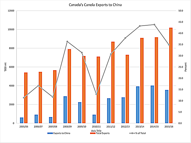 This chart highlights the trend in Canada&#039;s canola exports (gold bars) along with the volume shipped to China (blue bars) against the primary vertical axis. The grey line with markers represents exports to China as a percentage of the total volume, as measured on the secondary vertical axis. 2015/16 data shows exports to China recorded in the first 11 months, while total exports are licensed exports only and will be revised higher in time. (DTN graphic by Scott R Kemper)